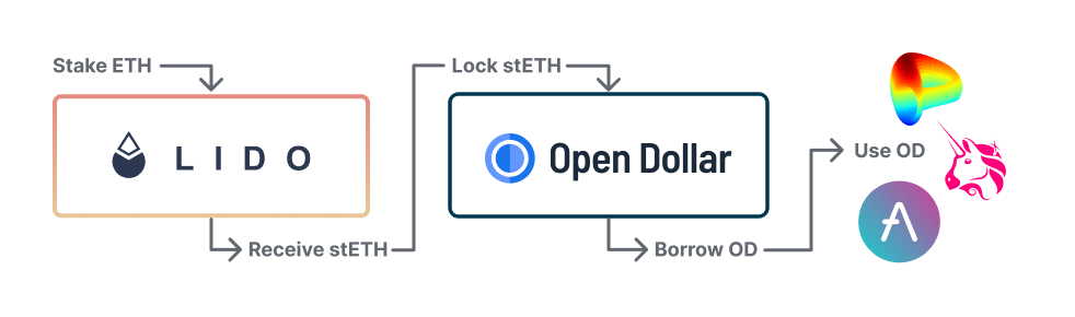 OD Locking Flow